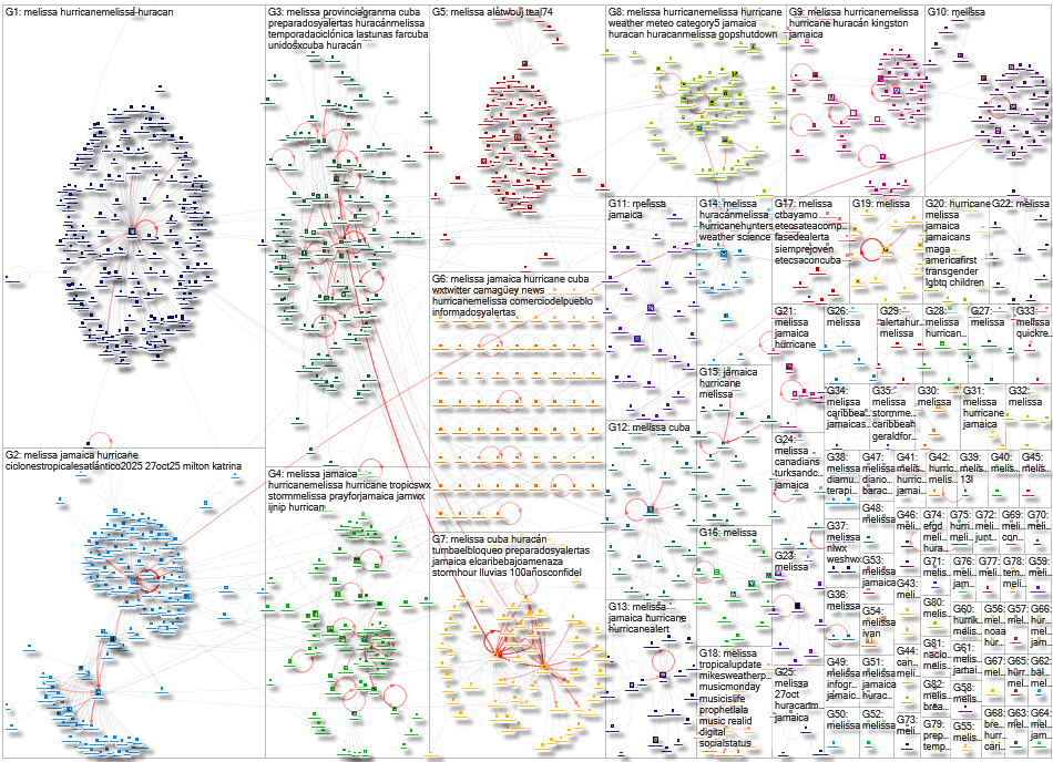 #melissa Twitter NodeXL SNA Map and Report for Tuesday, 28 October 2025 at 00:05 UTC