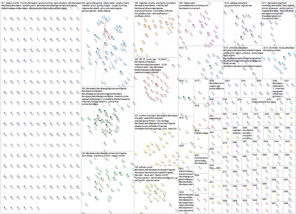 #EndSARS Twitter NodeXL SNA Map and Report for Tuesday, 28 October 2025 at 16:10 UTC