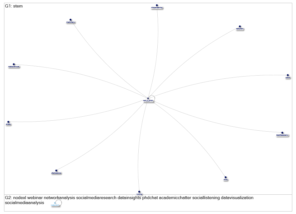 nodexl.smrf Instagram NodeXL SNA Map and Report for Wednesday, 29 October 2025 at 09:30 UTC