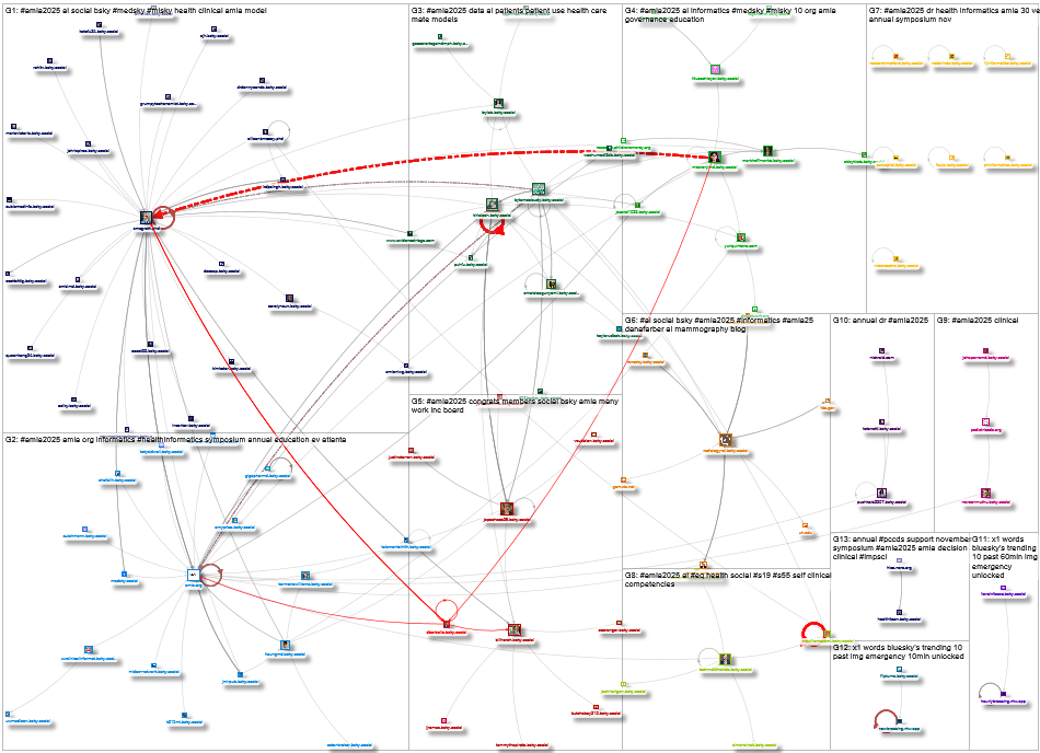 amia2025 Bluesky NodeXL SNA Map and Report for Tuesday, 18 November 2025 at 22:34