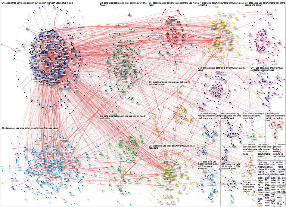 Excel Reddit NodeXL SNA Map and Report for Friday, 21 November 2025 at 04:07