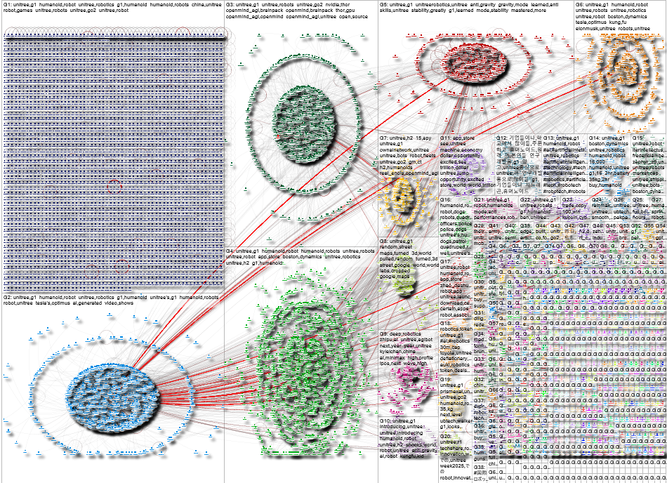 Unitree Twitter NodeXL SNA Map and Report for Tuesday, 16 December 2025 at 22:59 UTC