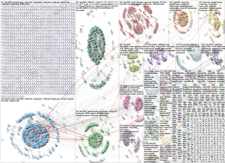 CES nvidia Twitter NodeXL SNA Map and Report for Tuesday, 06 January 2026 at 19:23 UTC