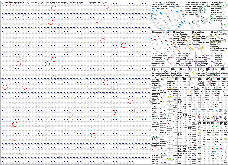 #aeo Twitter NodeXL SNA Map and Report for Monday, 02 February 2026 at 00:38 UTC