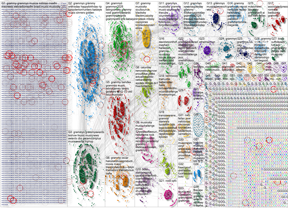 Grammy Bluesky NodeXL SNA Map and Report for Monday, 02 February 2026 at 02:22