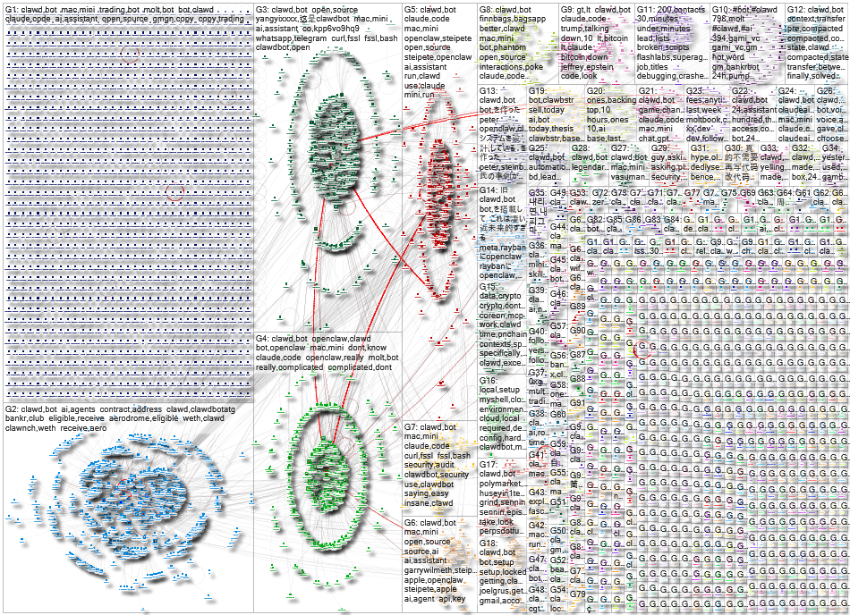 clawd bot Twitter NodeXL SNA Map and Report for Thursday, 12 February 2026 at 00:18 UTC