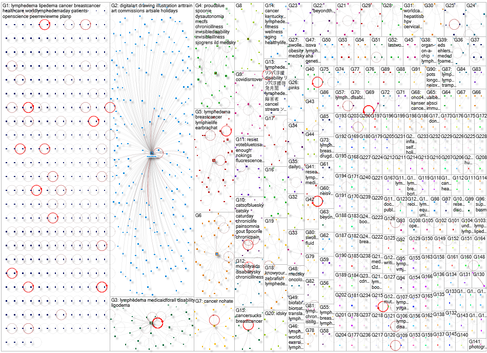 Lymphedema Bluesky NodeXL SNA Map and Report for Tuesday, 10 March 2026 at 15:18