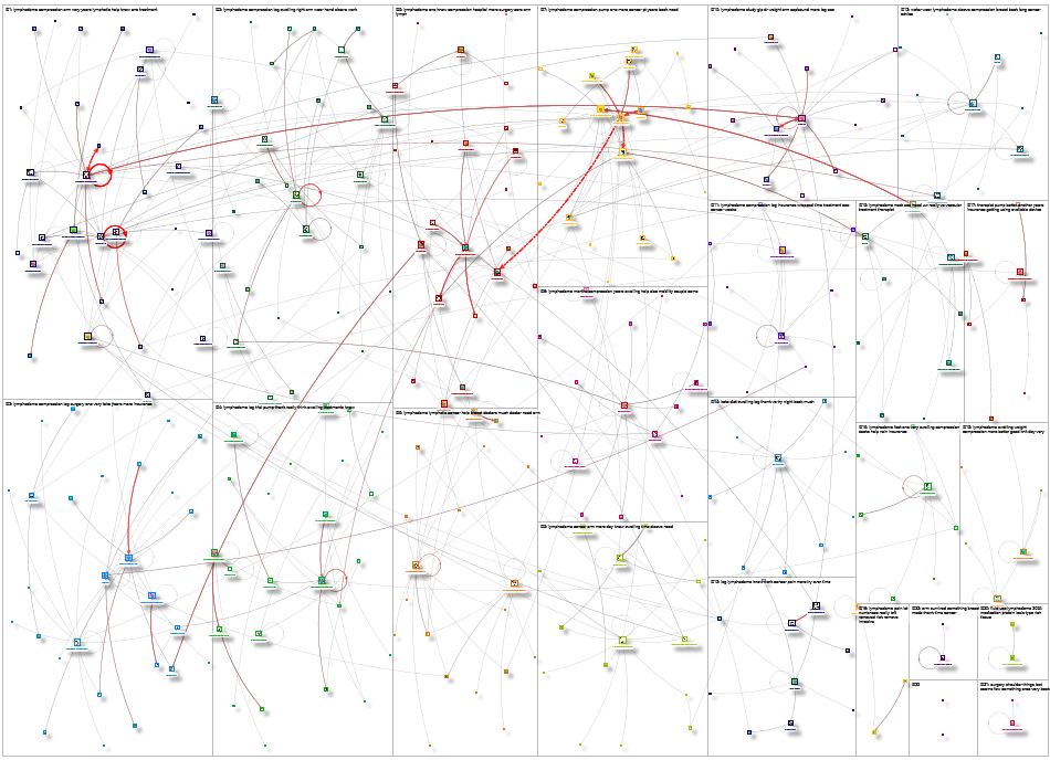 cancer Reddit NodeXL SNA Map and Report for Tuesday, 10 March 2026 at 19:24