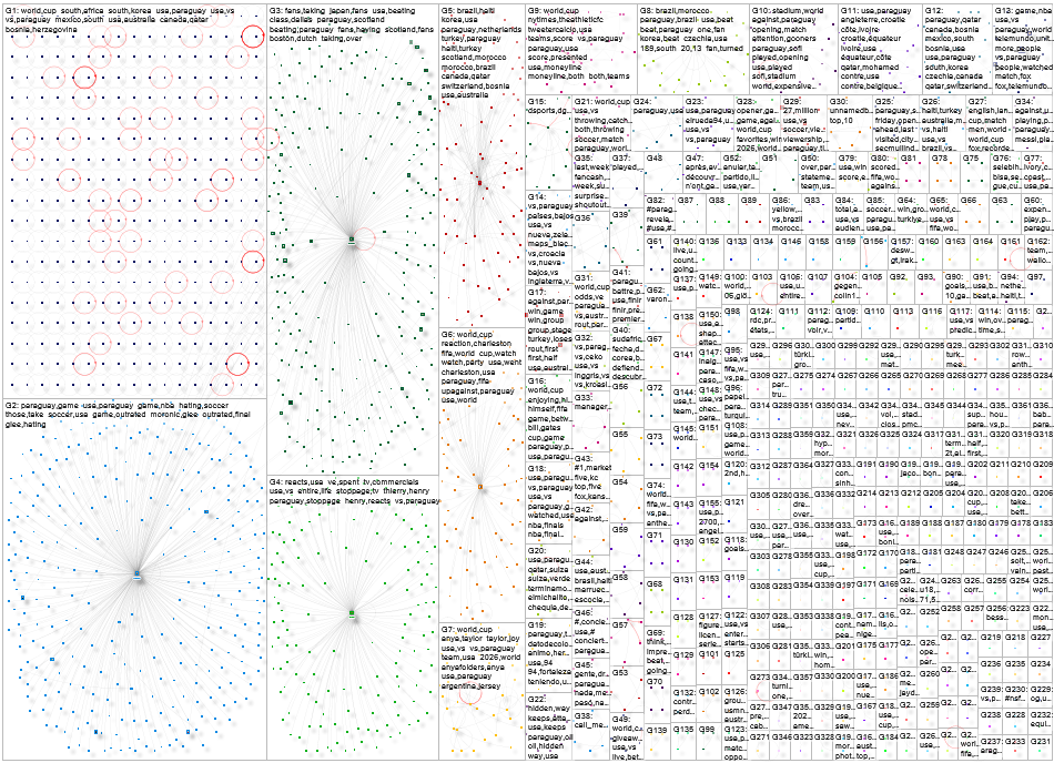 USA Paraguay Twitter NodeXL SNA Map and Report for Saturday, 20 June 2026 at 17:15 UTC