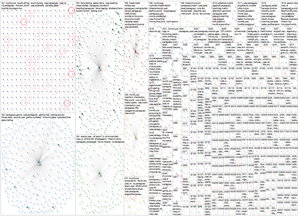 USA Paraguay Twitter NodeXL SNA Map and Report for Saturday, 20 June 2026 at 17:15 UTC