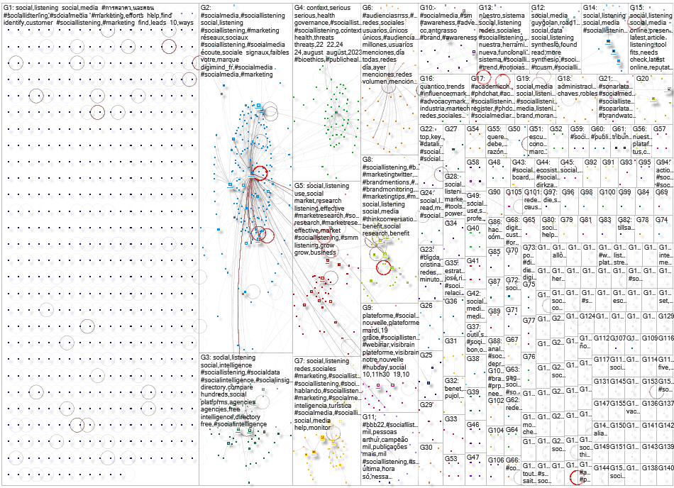#sociallistening X (Apify) NodeXL SNA Map and Report for Thursday, 09 July 2026 at 15:44
