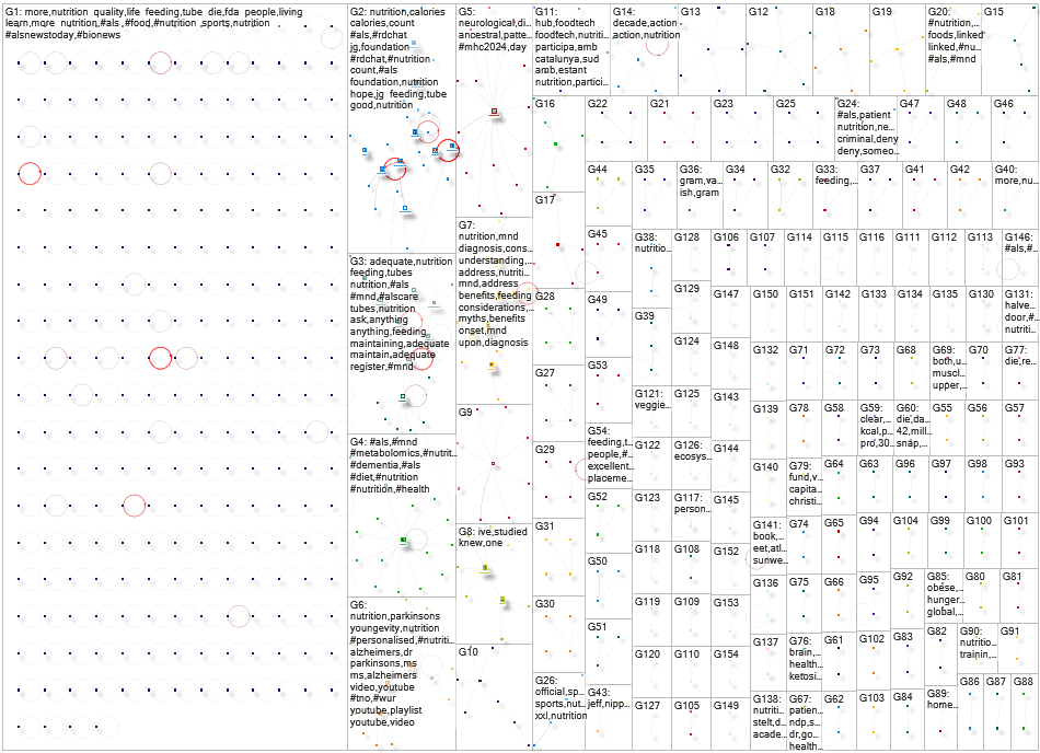 ALS nutrition X (Apify) NodeXL SNA Map and Report for Monday, 13 July 2026 at 16:21