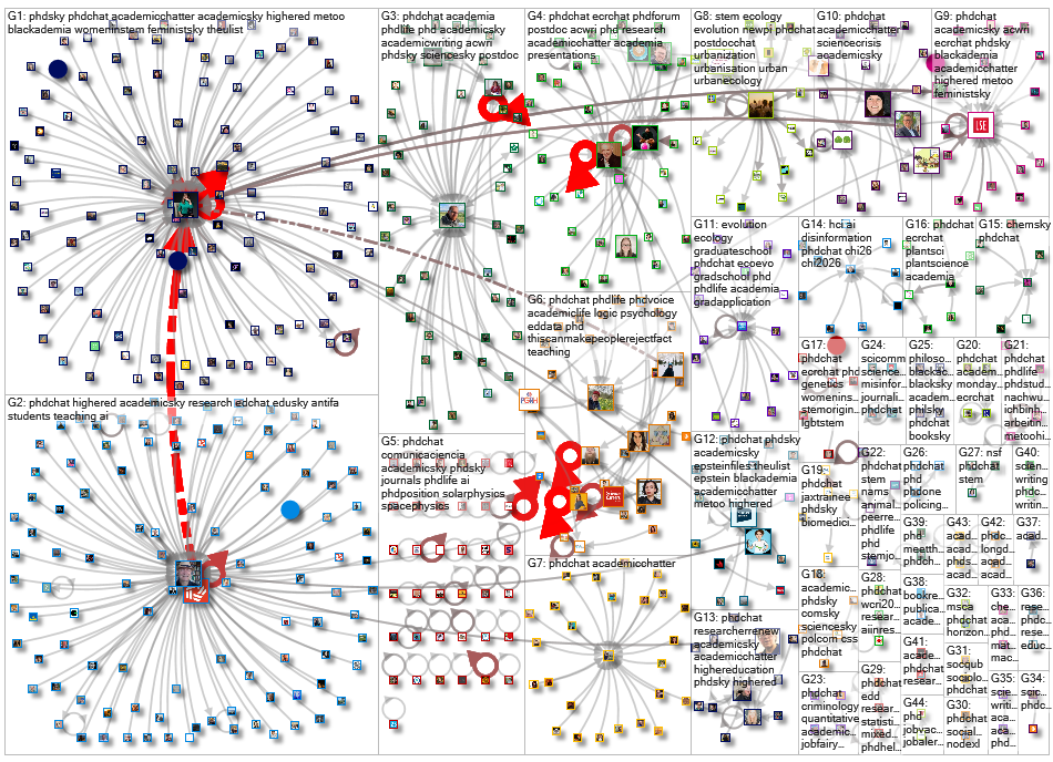 #phdchat Bluesky NodeXL SNA Map and Report for Tuesday, 14 July 2026 at 02:51