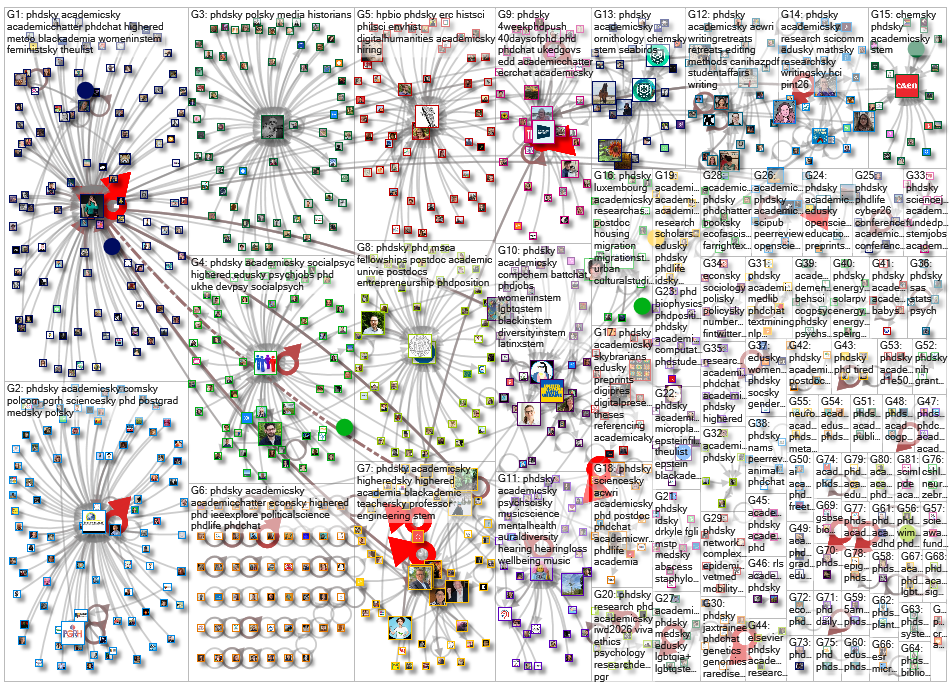 #phdsky Bluesky NodeXL SNA Map and Report for Tuesday, 14 July 2026 at 02:56