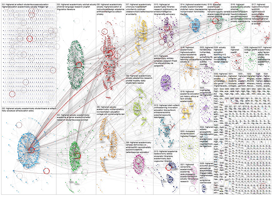 HigherED Bluesky NodeXL SNA Map and Report for Wednesday, 15 July 2026 at 14:26