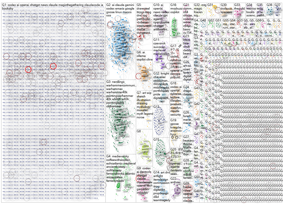 codex Bluesky NodeXL SNA Map and Report for Thursday, 16 July 2026 at 15:02