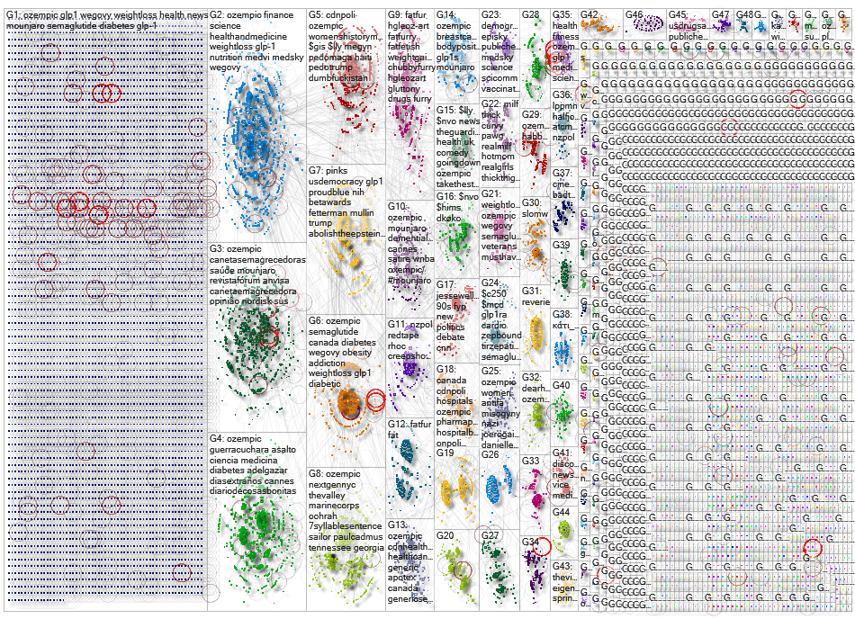 Ozempic Bluesky NodeXL SNA Map and Report for Friday, 17 July 2026 at 00:28